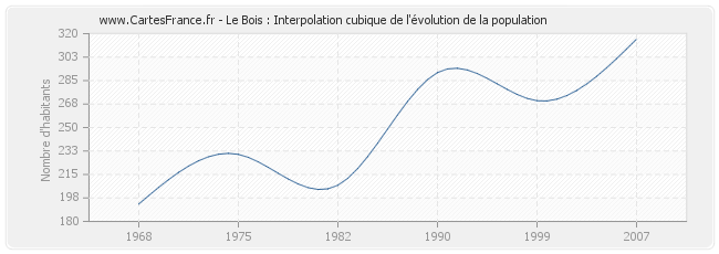 Le Bois : Interpolation cubique de l'évolution de la population